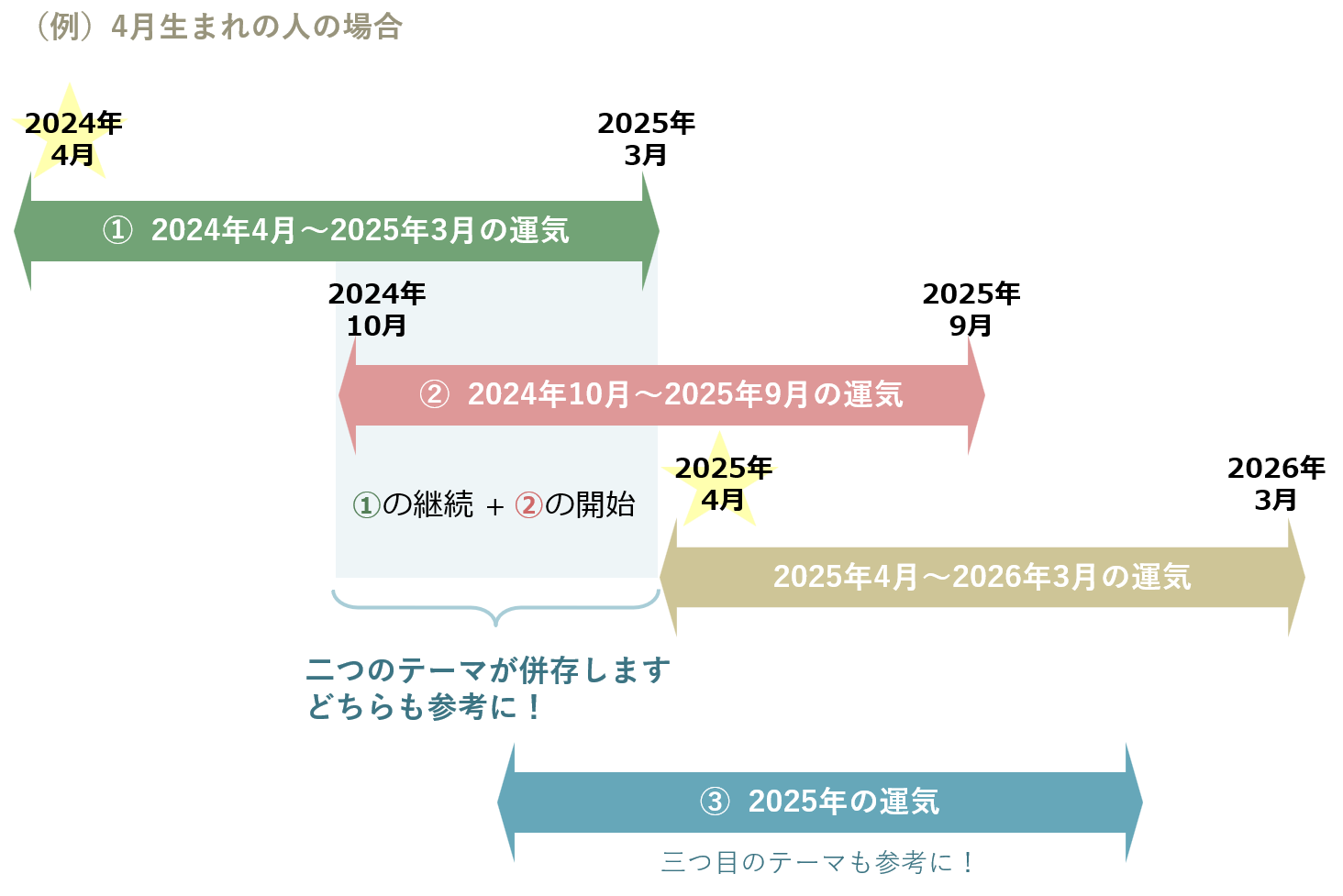 重なる半年間は二つのテーマが併存します。どちらも参考に